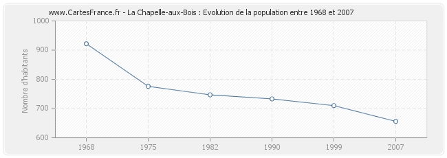 Population La Chapelle-aux-Bois